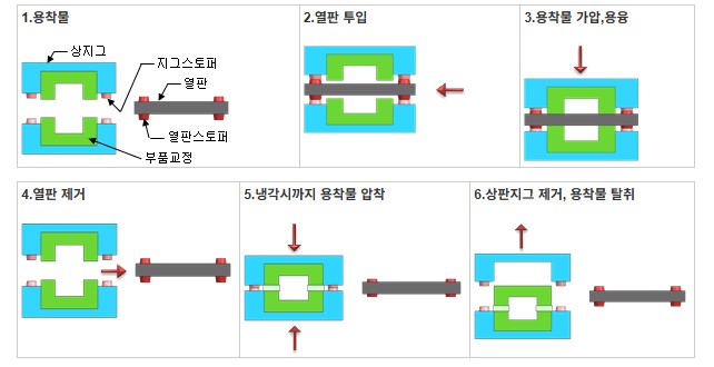 열판 용착 구조