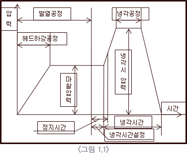 회전 용착 구조