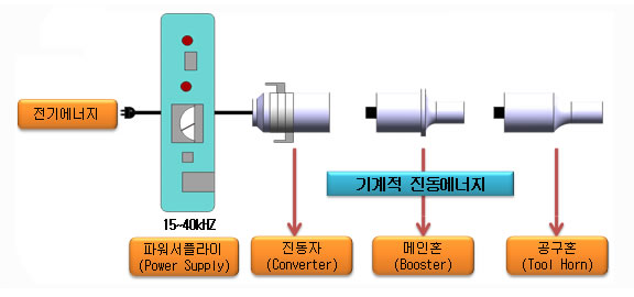 초음파 용착 구조